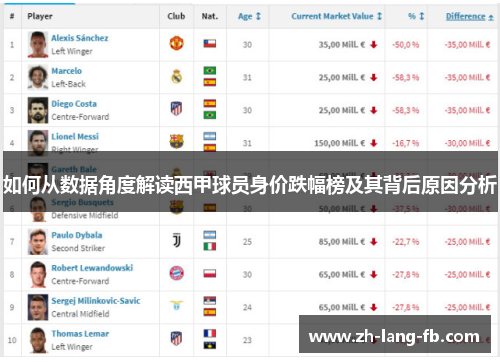 如何从数据角度解读西甲球员身价跌幅榜及其背后原因分析 如何从数据角度解读西甲球员身价跌幅榜及其背后原因分析